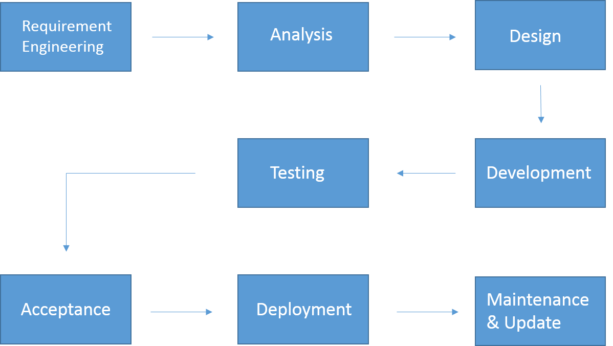 software development cycle