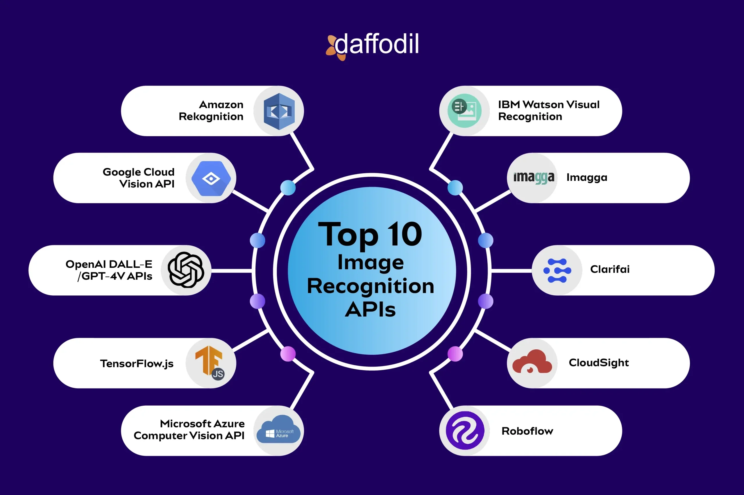 Top 10 image recognition APIs in 2025